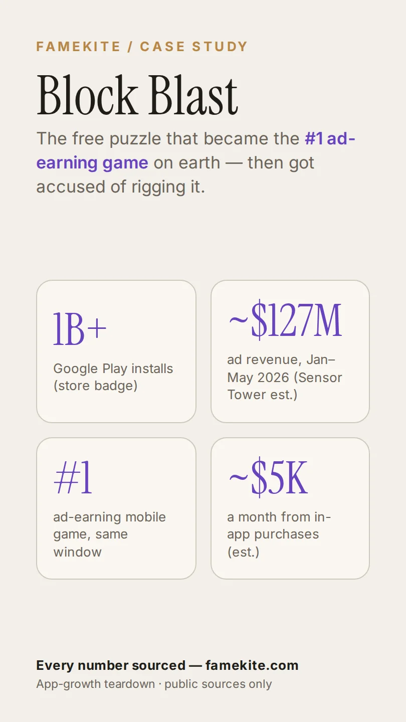 Case-study stats card for Block Blast